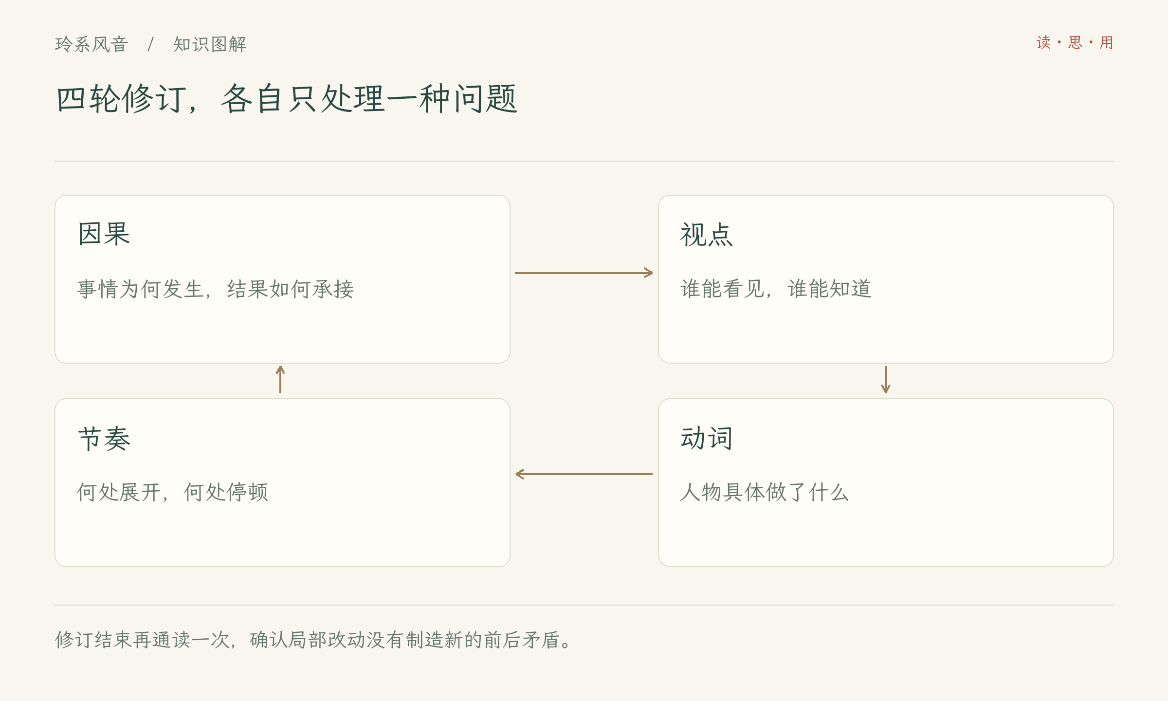 四轮修订,各自只处理一种问题