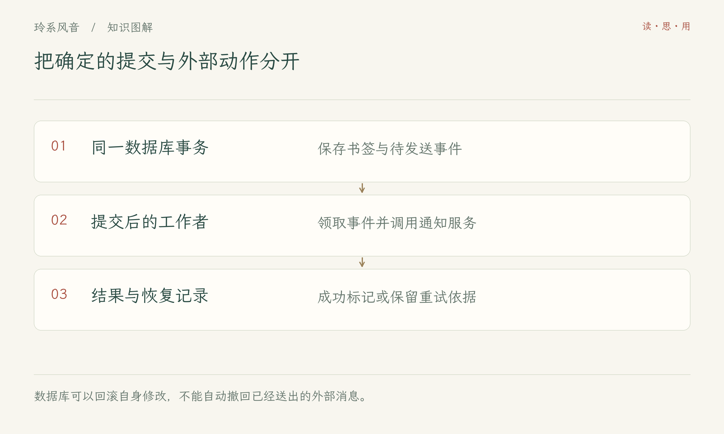 把确定的提交与外部动作分开