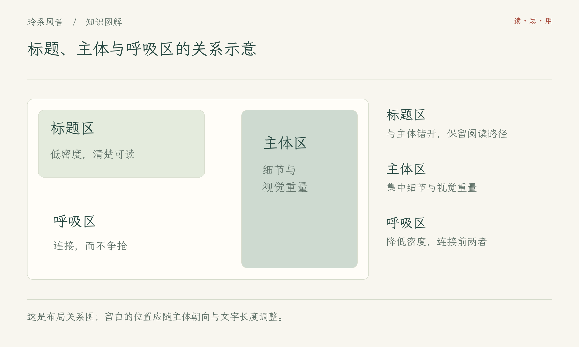 标题、主体与呼吸区的关系示意